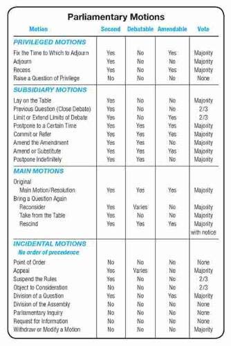 Simplified Chart of Parliamentary Motions