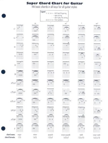 Super Chord Chart for Guitar