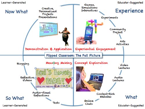The Flipped Classroom: The Full Picture