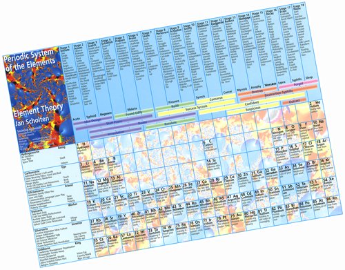 Periodic System Card