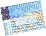 Periodic System Card