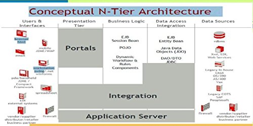 J2EE ARCHITECTURE DISTRIBUTED ARCHITECTURE: J2EE